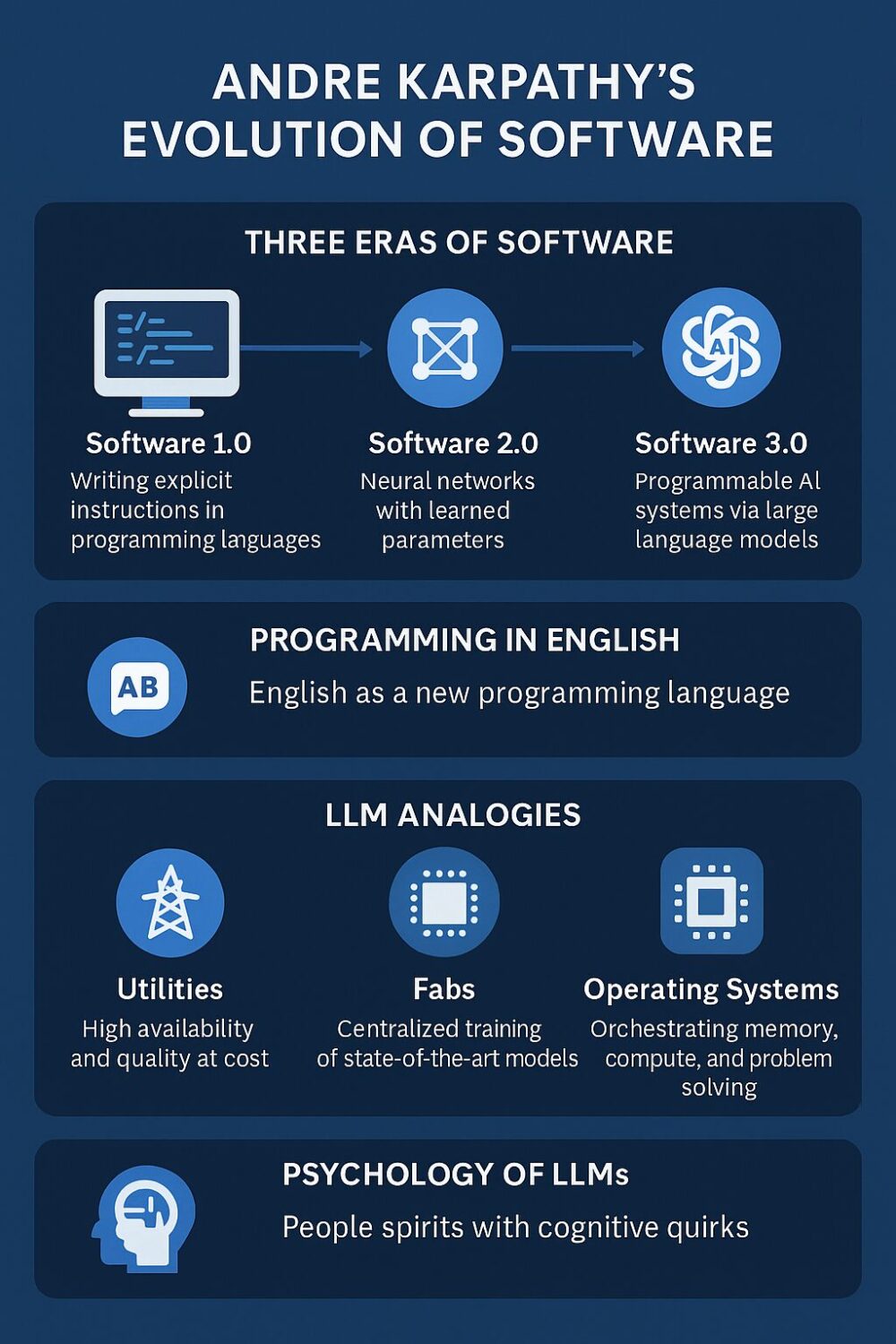 Here’s a version in plain English: An infographic called Andrej Karpathy’s Evolution of Software shows three stages. It describes Software 3.0, explains that people now program computers using English, compares large language models (LLMs) to familiar things like tools, factories, and operating systems, and suggests LLMs act like people with personalities and odd habits. It also mentions the new trend of vibe coding, where programmers focus more on the general feel or approach than on precise instructions.
