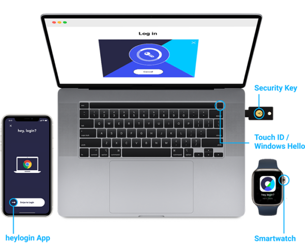 A laptop shows a login screen. A heylogin security key is plugged in. You can also log in easily using Touch ID, a smartwatch, or a smartphone app.
