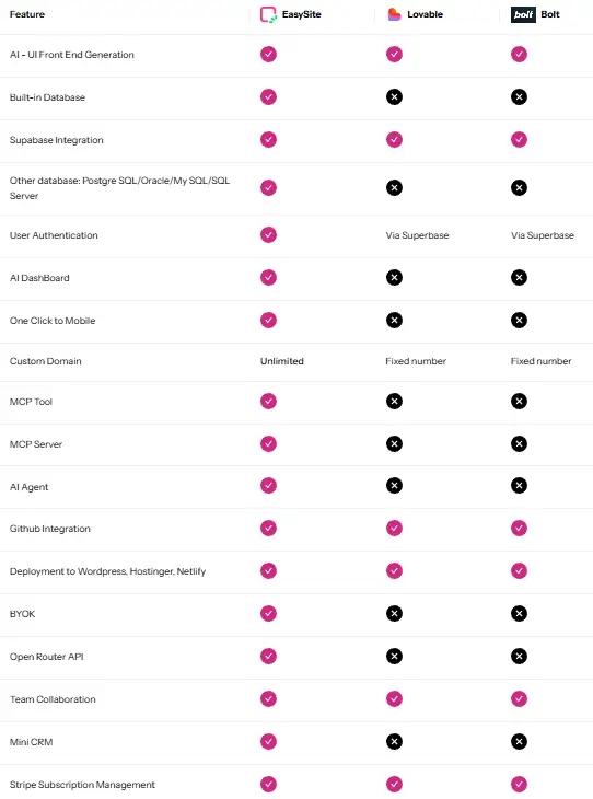 Table comparing EasySite, Lovable, and Bolt features, using checkmarks for included features and crosses for unavailable ones.