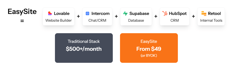 EasySite offers website builder, chat, CRM, database, and tools for $49+, saving you over $450/month vs. standard website stacks.